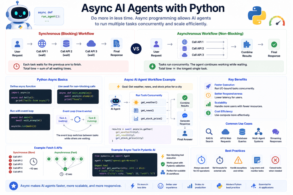 Async AI Agents with Python