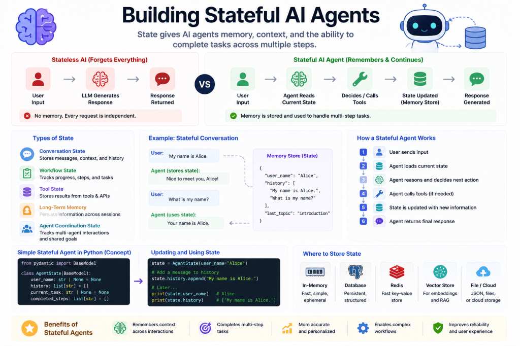 Building Stateful AI Agents