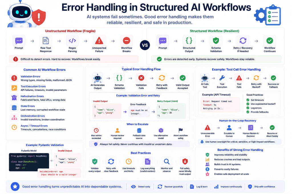 Error Handling in Structured AI Workflows