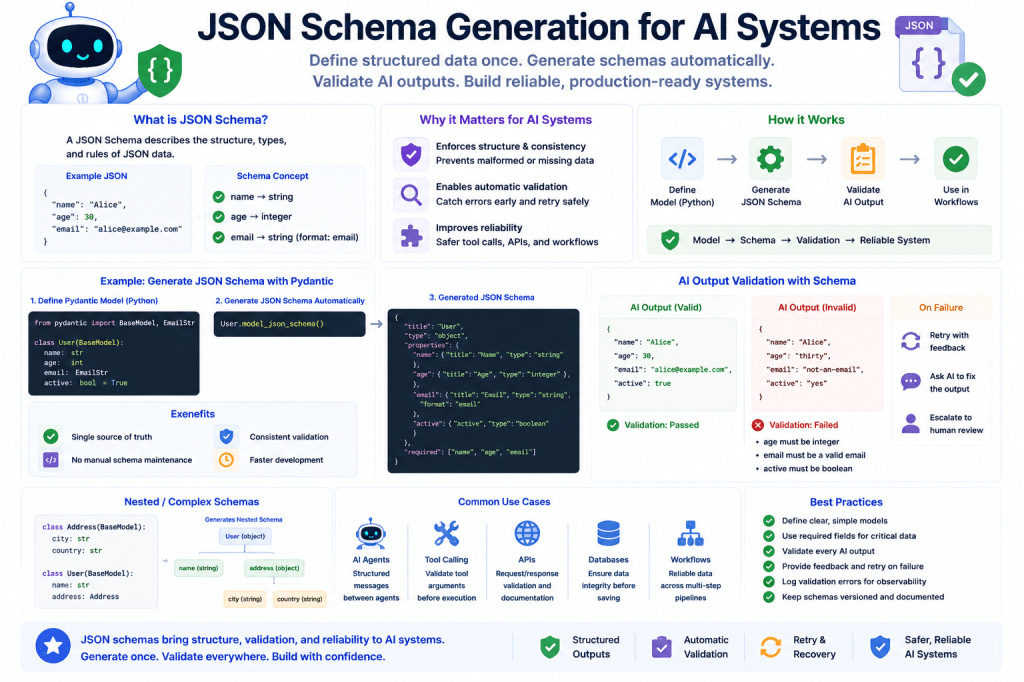 JSON Schema Generation for AI Systems