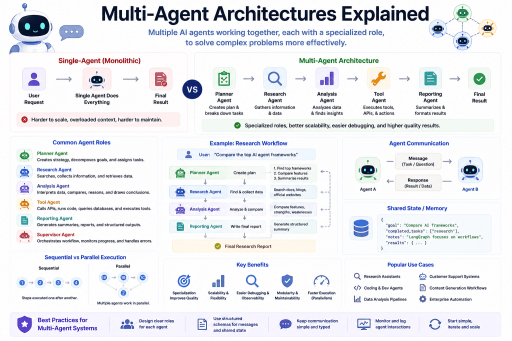 Multi-Agent Architectures Explained