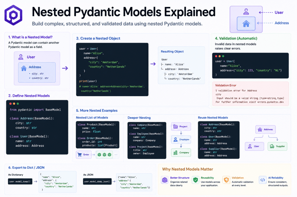 Nested Pydantic Models Explained
