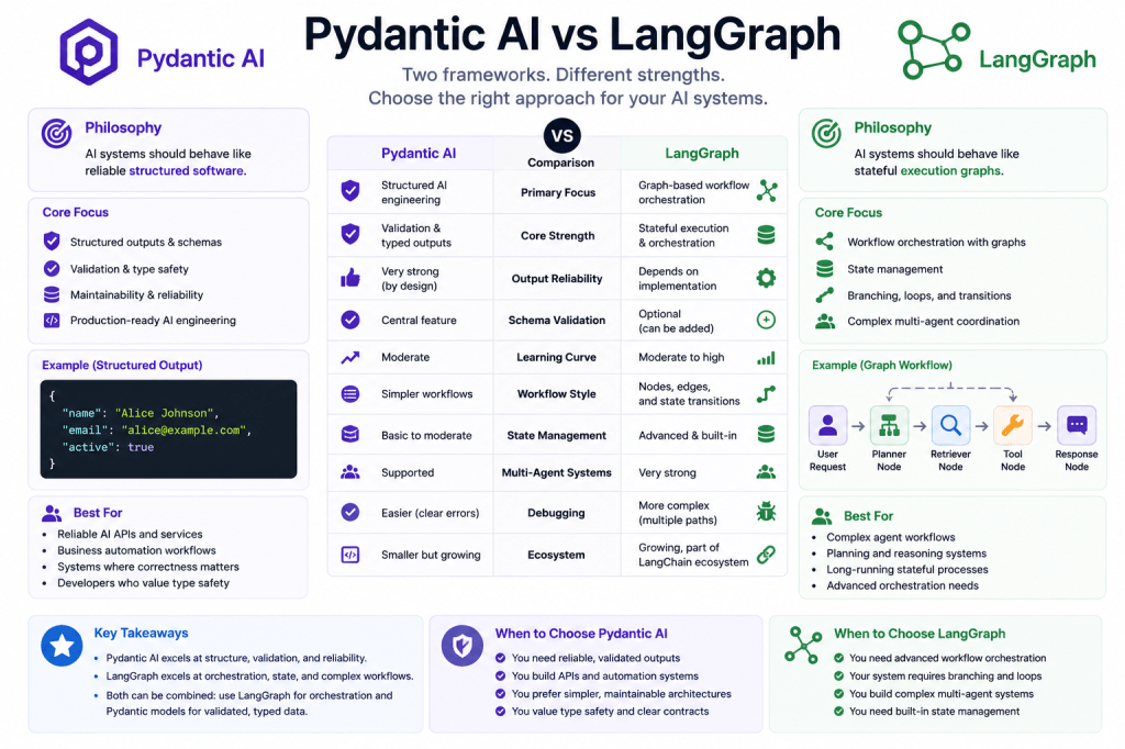 Pydantic AI vs LangGraph