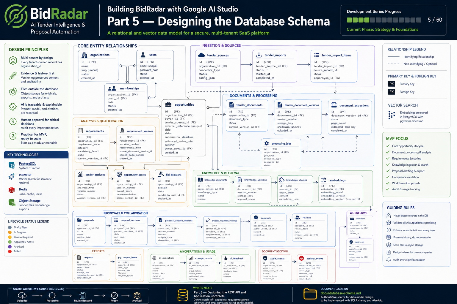 Building BidRadar with Google AI Studio: Part 5 — Designing the Database Schema